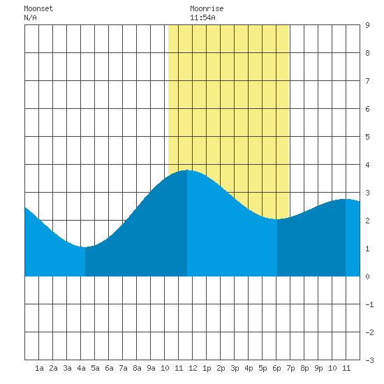 Shemya Island tide chart for Thursday, January 22, 2026