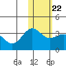 Shemya Island tide chart for Thursday, January 22, 2026