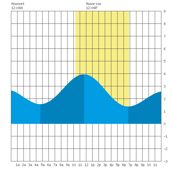 Shemya Island tide chart for Friday, January 23, 2026