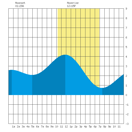 Shemya Island tide chart for Saturday, January 24, 2026