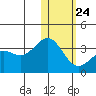 Shemya Island tide chart for Saturday, January 24, 2026
