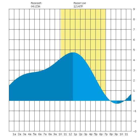 Shemya Island tide chart for Monday, January 26, 2026