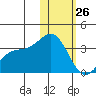 Shemya Island tide chart for Monday, January 26, 2026