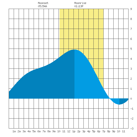 Shemya Island tide chart for Tuesday, January 27, 2026