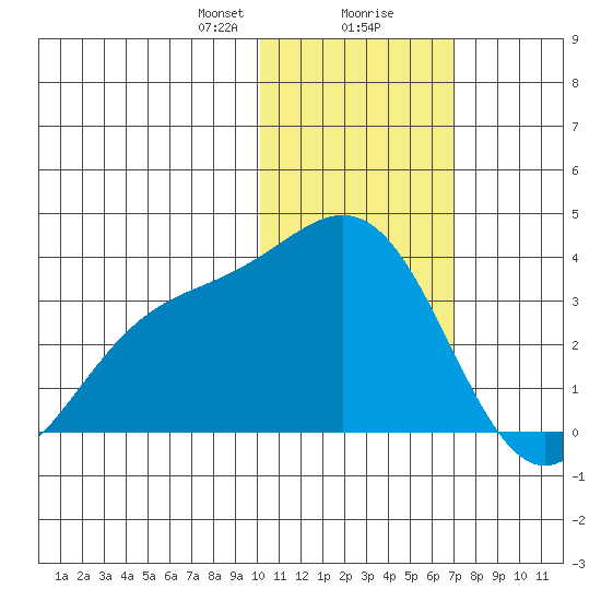 Shemya Island tide chart for Wednesday, January 28, 2026