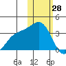 Shemya Island tide chart for Wednesday, January 28, 2026