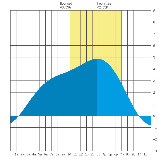 Shemya Island tide chart for Thursday, January 29, 2026