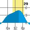 Shemya Island tide chart for Thursday, January 29, 2026