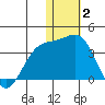 Shemya Island tide chart for Friday, January 2, 2026