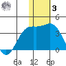 Shemya Island tide chart for Saturday, January 3, 2026