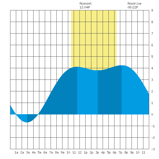 Shemya Island tide chart for Sunday, January 4, 2026