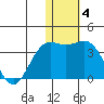 Shemya Island tide chart for Sunday, January 4, 2026