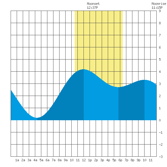Shemya Island tide chart for Tuesday, January 6, 2026
