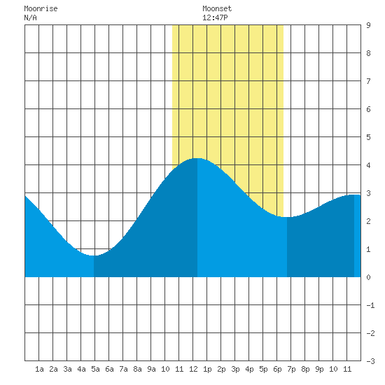 Shemya Island tide chart for Wednesday, January 7, 2026
