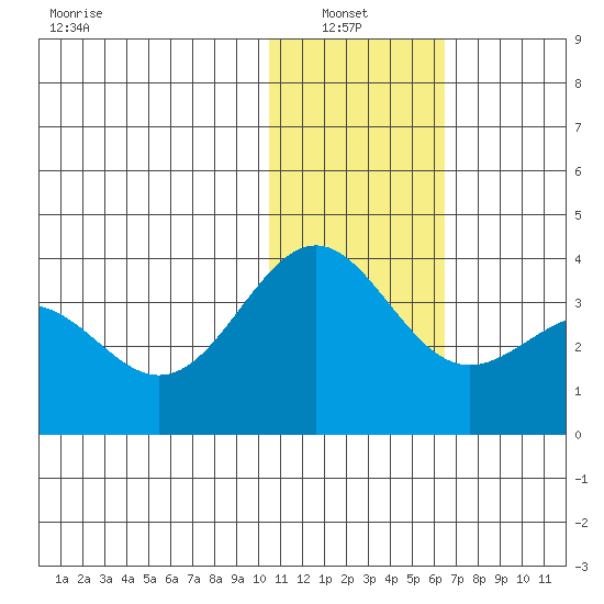 Shemya Island tide chart for Thursday, January 8, 2026
