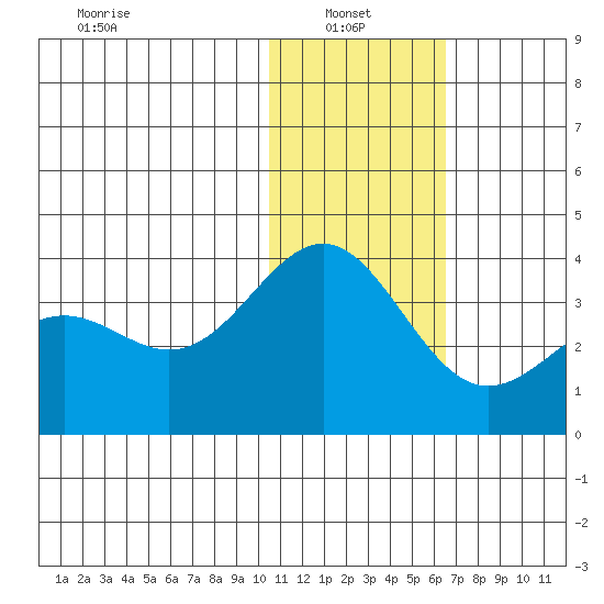 Shemya Island tide chart for Friday, January 9, 2026