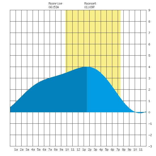 Shemya Island tide chart for Wednesday, February 11, 2026