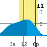 Shemya Island tide chart for Wednesday, February 11, 2026