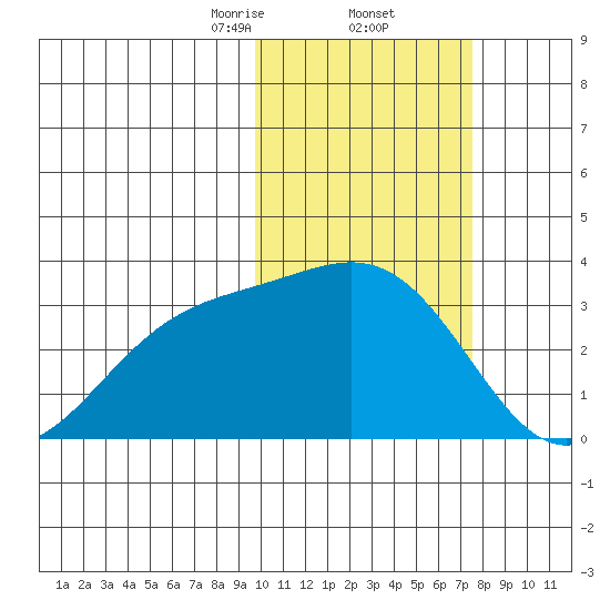 Shemya Island tide chart for Thursday, February 12, 2026