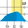 Shemya Island tide chart for Thursday, February 12, 2026