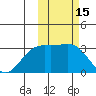 Shemya Island tide chart for Sunday, February 15, 2026