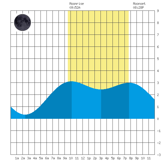 Shemya Island tide chart for Tuesday, February 17, 2026