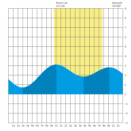 Shemya Island tide chart for Wednesday, February 18, 2026