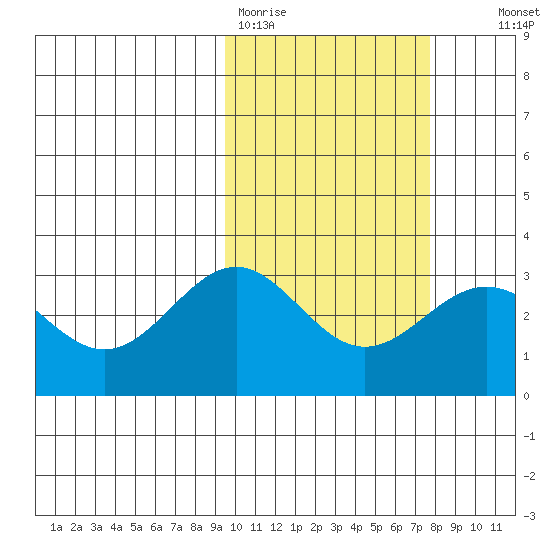 Shemya Island tide chart for Thursday, February 19, 2026
