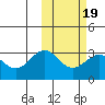 Shemya Island tide chart for Thursday, February 19, 2026