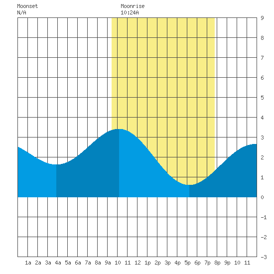 Shemya Island tide chart for Friday, February 20, 2026