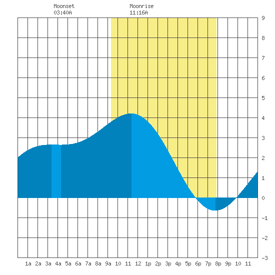 Shemya Island tide chart for Monday, February 23, 2026