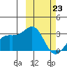 Shemya Island tide chart for Monday, February 23, 2026