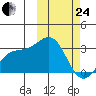 Shemya Island tide chart for Tuesday, February 24, 2026
