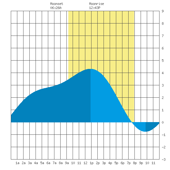 Shemya Island tide chart for Wednesday, February 25, 2026