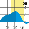 Shemya Island tide chart for Wednesday, February 25, 2026