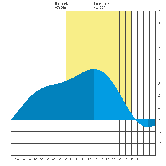 Shemya Island tide chart for Thursday, February 26, 2026
