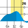 Shemya Island tide chart for Thursday, February 26, 2026