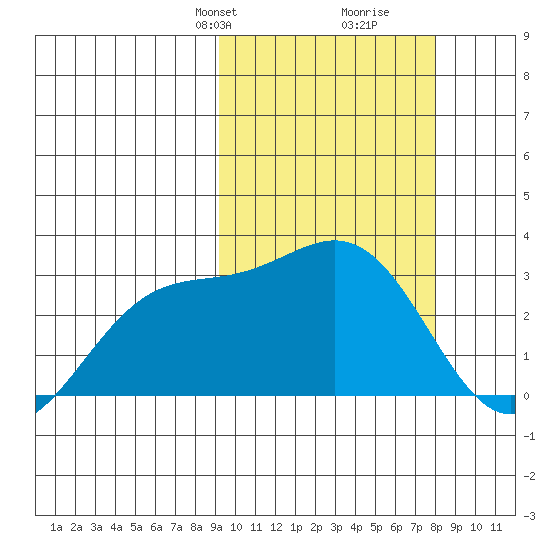 Shemya Island tide chart for Friday, February 27, 2026