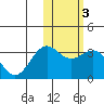 Shemya Island tide chart for Tuesday, February 3, 2026
