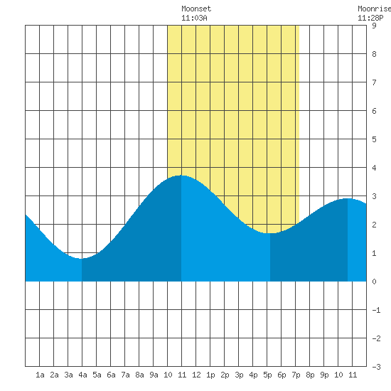 Shemya Island tide chart for Wednesday, February 4, 2026