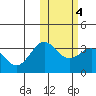 Shemya Island tide chart for Wednesday, February 4, 2026