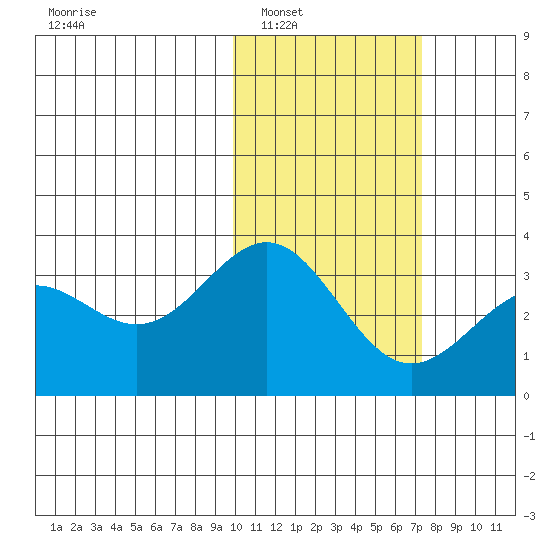 Shemya Island tide chart for Friday, February 6, 2026