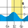 Shemya Island tide chart for Friday, February 6, 2026