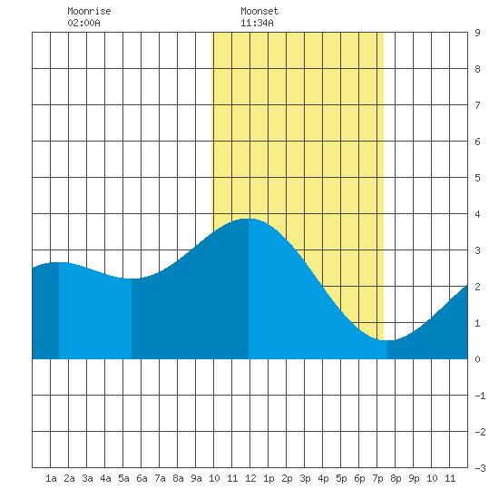 Shemya Island tide chart for Saturday, February 7, 2026