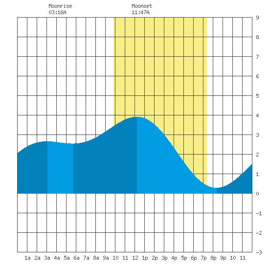 Shemya Island tide chart for Sunday, February 8, 2026