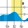 Shemya Island tide chart for Sunday, February 8, 2026
