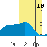 Shemya Island tide chart for Tuesday, March 10, 2026