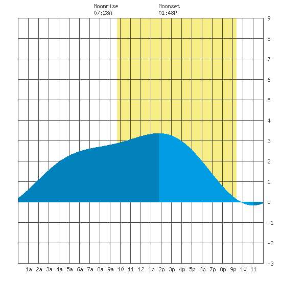 Shemya Island tide chart for Thursday, March 12, 2026