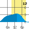 Shemya Island tide chart for Thursday, March 12, 2026