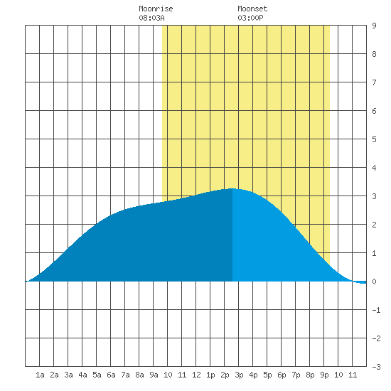 Shemya Island tide chart for Friday, March 13, 2026